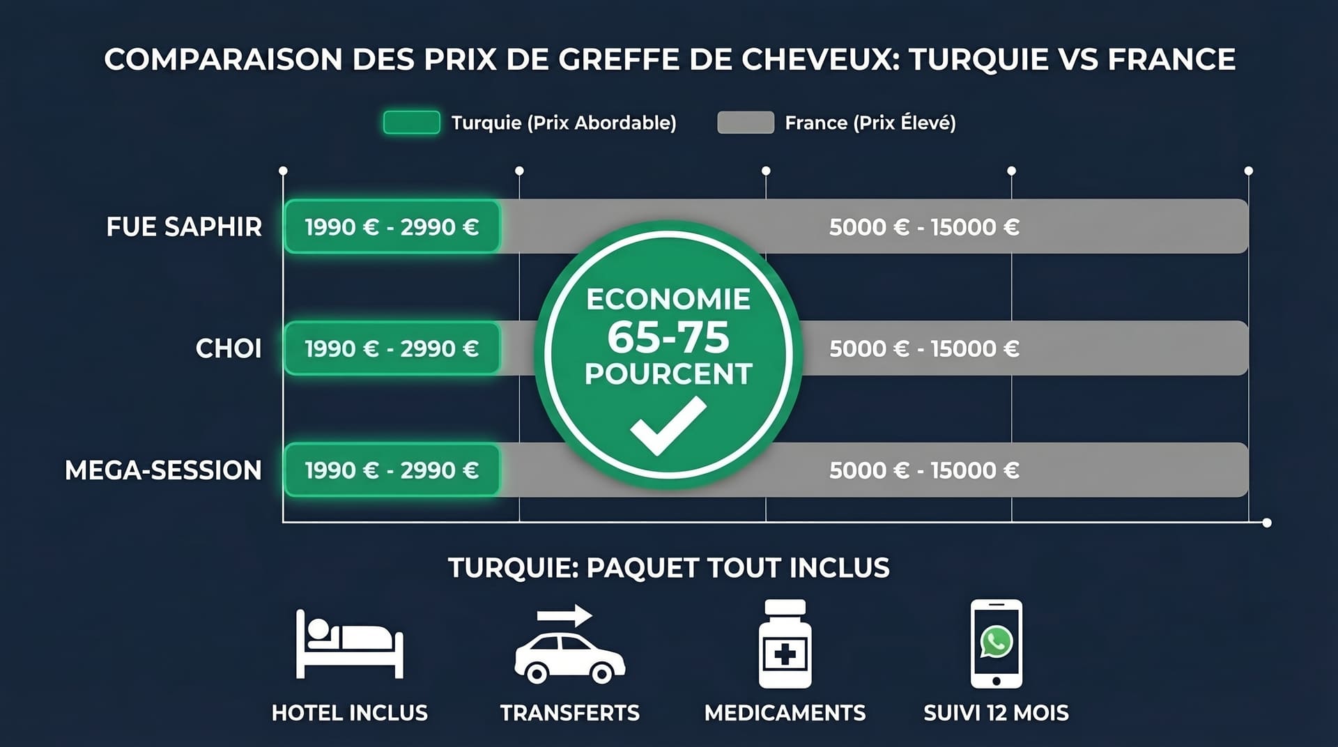 Prix Greffe de Cheveux Turquie vs France 2026 | Renaissance Clinique Infographie comparant les prix de greffe de cheveux entre la Turquie et la France — FUE Saphir, Choi Pen, méga-session avec économies de 65-75 %