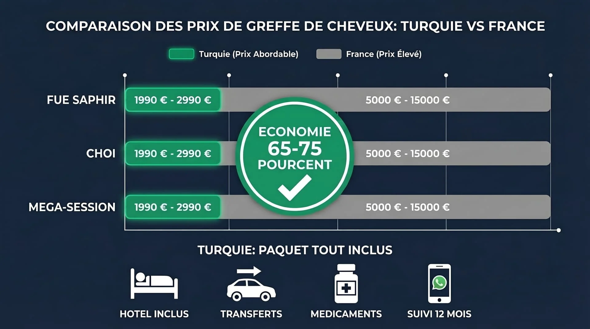 Prix Greffe de Cheveux Turquie vs France 2026 | Renaissance Clinique Infographie comparant les prix de greffe de cheveux entre la Turquie et la France — FUE Saphir, Choi Pen, méga-session avec économies de 65-75 %